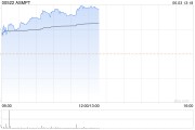 ASMPT現(xiàn)漲超4% 大摩稱大基金三期落地對(duì)半導(dǎo)體設(shè)備供應(yīng)商有利