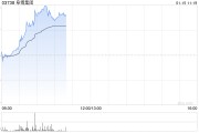 阜博集團(tuán)現(xiàn)漲逾13% 近期發(fā)布面向生成式AI生態(tài)系統(tǒng)的版權(quán)保護(hù)服務(wù)