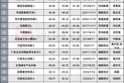 近七成主動權益基金上半年虧損 明星基金經理收復失地之路漫漫 重倉小微盤者飲恨出局