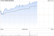 航空股早盤集體上揚 南方航空漲超3%首都機場漲超2%