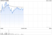 中興通訊現漲超3% 聯合合作伙伴成立開放智算產業聯盟