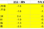 摩根資產管理每周市場洞察：美國經濟數據強勁 美聯儲或暫緩寬松步伐