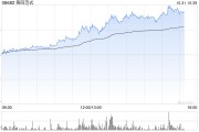 第四范式午后持續走高 股價現漲超16%暫現五連陽