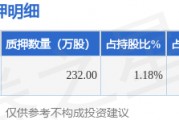 龍佰集團（002601）股東譚瑞清質押232萬股，占總股本0.1%