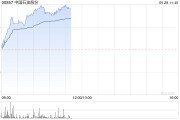石油股早盤普遍上揚 中國石油漲超3%上海石化漲近2%