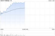 中通快遞-W早盤漲超5% 將于本月19日發布2024年第四季度及全年業績
