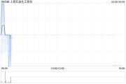 上海石油化工股份2月5日耗資約274.54萬港元回購231萬股