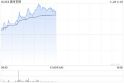 香港寬頻早盤漲超5% 公司公布管理層變動