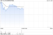 UTS MARKETING復(fù)牌一度飆漲逾66% 獲要約人折讓約81.2%提要約全購