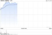 萬國數(shù)據(jù)-SW早盤持續(xù)上漲逾14% 高盛維持“買入”評級