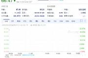 Rubrik上漲20%，第四季度虧損小于預(yù)期