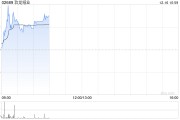 玖龍紙業盤中漲超7% 花旗將其目標價下調至3.70港元