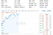 化工板塊持續(xù)上攻，化工ETF（516020）盤中漲超1%！政策持續(xù)發(fā)力