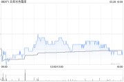 花旗：重申北控水務集團“買入”評級 目標價下調至2.65港元