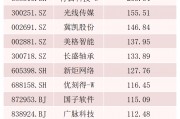 最高漲超270%！翻倍股背后，這些基金提前布局
