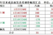 明晚，成品油價或大幅下調(diào)