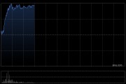 毛戈平盤(pán)中漲超7%股價(jià)刷新上市新高 花旗看好公司競(jìng)爭(zhēng)優(yōu)勢(shì)