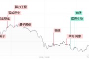 【每日收評】三大指數放量跌超1%，高位人氣股尾盤批量跳水