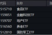 滬指收復3300點！成份股業績亮眼，食品ETF（515710）漲2.22%！龍頭房企全線飄紅，地產ETF放量拉升超2%！