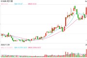 金價又創(chuàng)新高，黃金股全線走強！高盛上調(diào)目標(biāo)價到3700美元