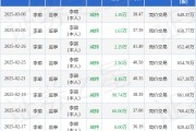 雙環(huán)傳動(dòng)：3月6日高管李瑜減持股份合計(jì)1.39萬股