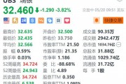 美股異動丨瑞銀跌超3.8% 據報瑞士政府擬提出更嚴格的資本規則