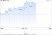 醫(yī)渡科技早盤漲超6% 光大證券維持公司“買入”評級