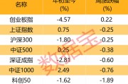 下周這個板塊獲投資者看好！
