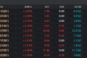 銀行天團悄然發力！多股又創歷史創新高，相關ETF連漲4周，目前估值情況一覽