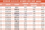 北交所股票一周成交盤點：派特爾成交額大增13倍 17股周換手率超100%