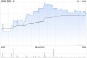 和譽(yù)-B發(fā)盈喜 預(yù)期年度溢利不低于1000萬(wàn)元同比扭虧為盈