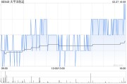 太平洋航運(yùn)遭MG Plc減持889.3萬股 每股作價(jià)約1.63港元