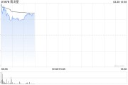 南戈壁盈喜后漲超16% 預期年度股東應占凈溢利大增至高約1.022億美元