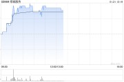 綠城服務現漲超3% 機構預測2024年公司盈利同比增長至高25%