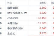 DeepSeek大模型陸續(xù)落地 微盟漲近10%領跑相關(guān)個股