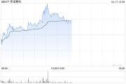 英諾賽科午前漲逾6% 公司發布1200V氮化鎵產品