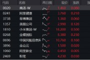 又一批進(jìn)口游戲獲批，騰訊系成大贏家？騰訊控股早盤(pán)漲逾2%，港股互聯(lián)網(wǎng)ETF（513770）漲逾1% ！