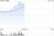 十月稻田早盤漲超16% 機構稱農業板塊或受益避險屬性