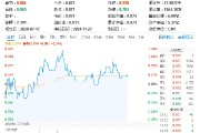 北京、深圳出手，并購(gòu)重組再迎利好！半導(dǎo)體逆市活躍，電子ETF（515260）盤中漲逾1%