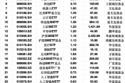 最受青睞ETF：3月13日科創50ETF獲凈申購7.29億元，半導體ETF獲凈申購7.20億元