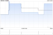 興證國際附屬購買本金額為1080萬美元的債券