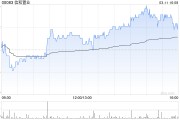 信和置業獲董事會主席黃志祥增持1.2萬股 每股作價約7.92港元