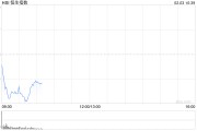 恒生科技指數跌幅擴大至3％