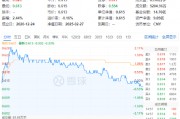 吃喝板塊逆市收紅，食品ETF（515710）盤中上探2.11%！機構(gòu)：食飲板塊有望迎來估值修復