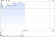 TCL電子早盤漲超5% 近日發布新一輪股權激勵計劃