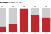 40%的奢侈品消費外流，AI能否成為大牌在中國市場回流的“數字引擎”？