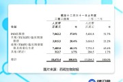 藥明生物：已大幅落后于三星生物