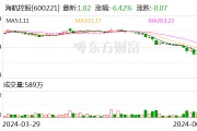 海航控股：控股股東之一致行動人擬以累計500萬美元-1000萬美元增持公司B股股份