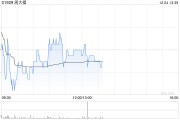 廣發證券：維持周大福“買入”評級 合理價值8.06港元
