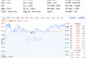 貴州茅臺(tái)重磅發(fā)布！吃喝板塊逆市拉升，食品ETF（515710）盤中上探1.44%！